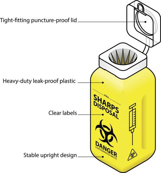 How Should Sharps be Handled and Disposed Of?